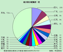 地方债分配额度