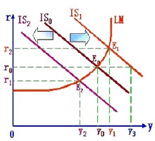 IS曲线移动对均衡收入和利率的影响