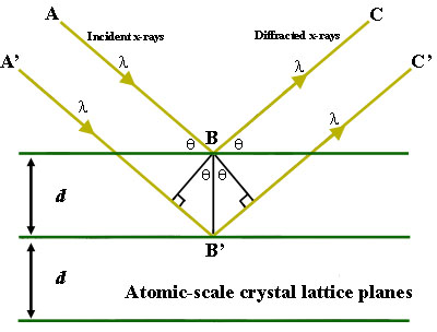 您要找的是不是: bragg angle                             布拉格